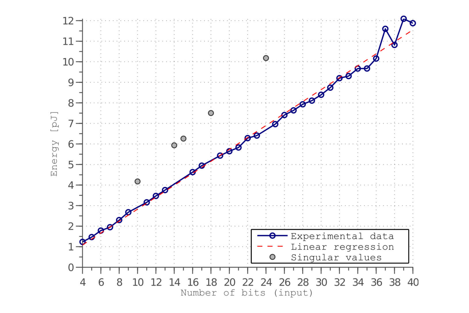 Energy consumption of basic operators in FPGAs