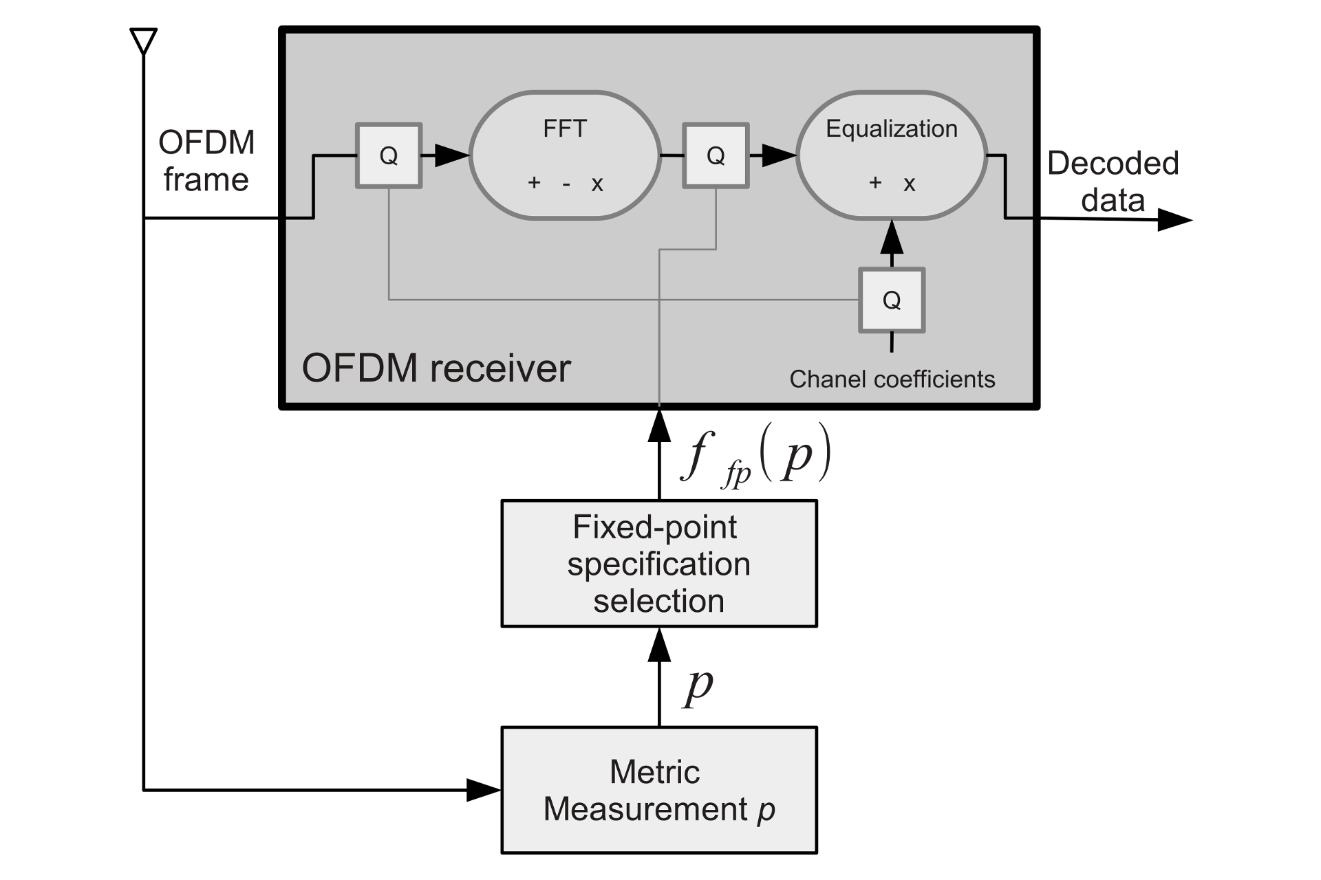 OFDM receiver model